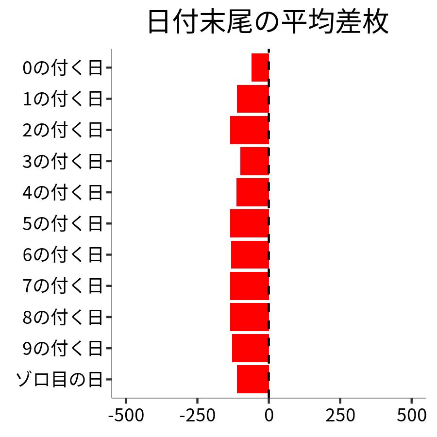 日付末尾ごとの平均差枚