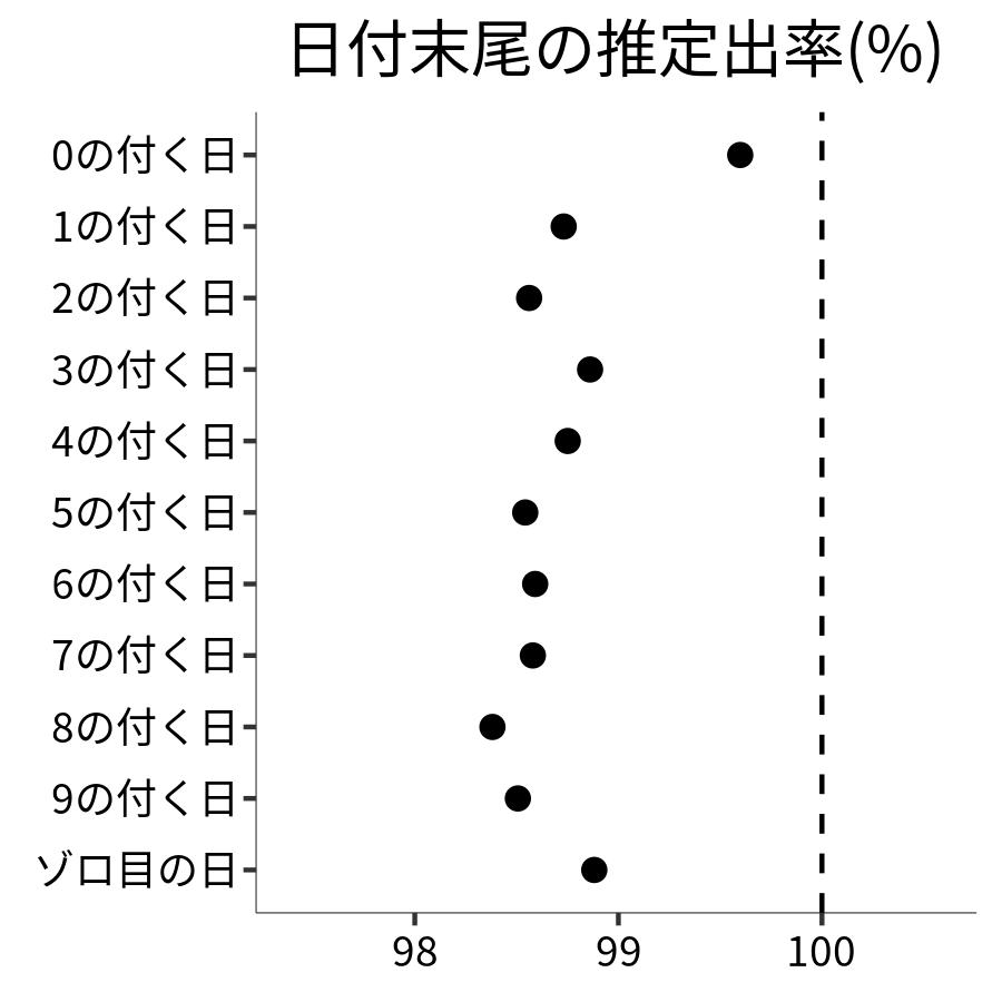 日付末尾ごとの出率