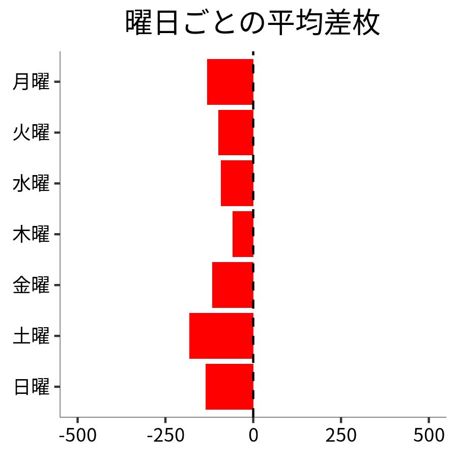 曜日ごとの平均差枚