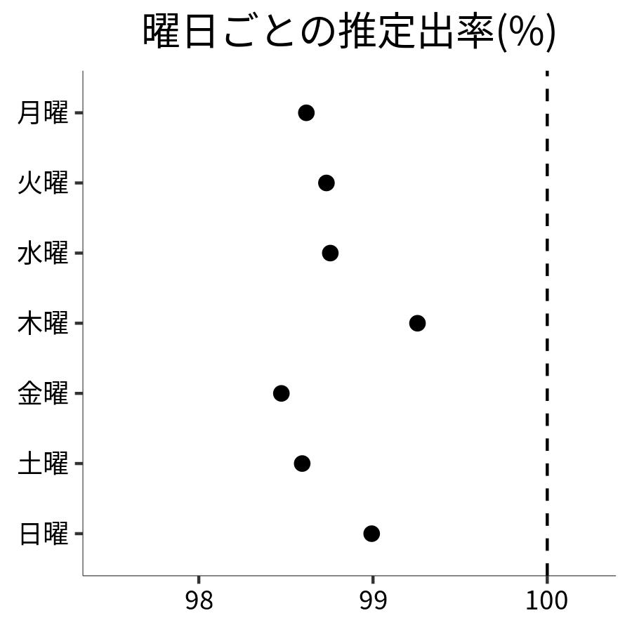 曜日ごとの出率