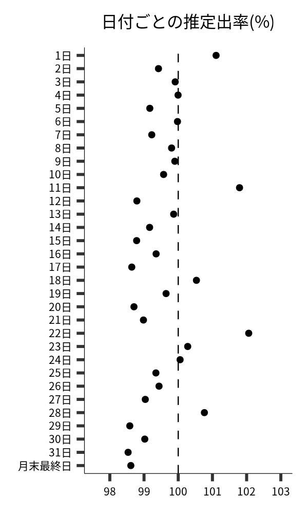 日付ごとの出率