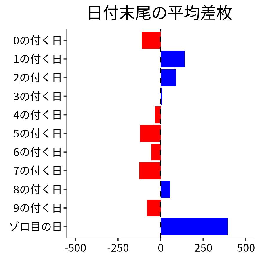 日付末尾ごとの平均差枚