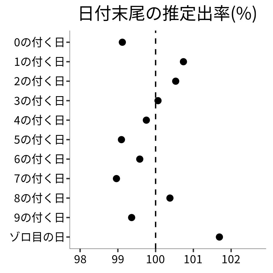 日付末尾ごとの出率