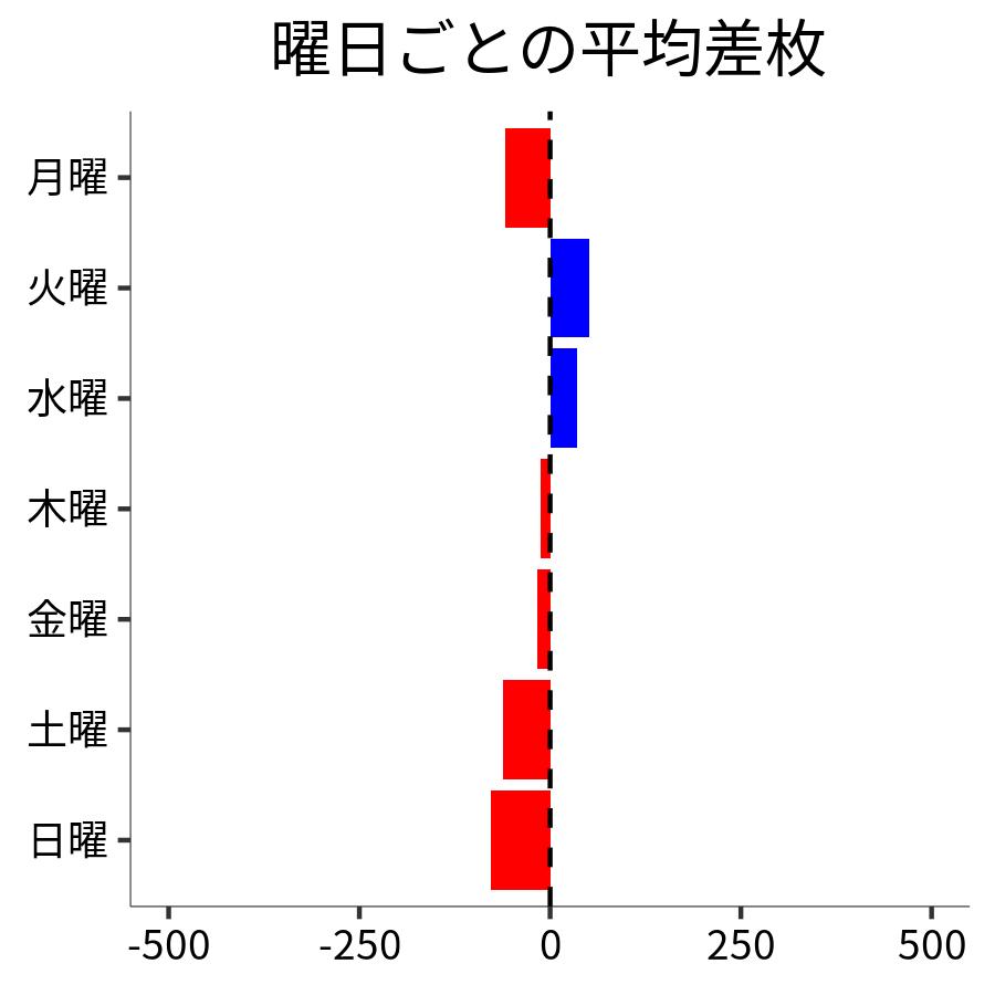 曜日ごとの平均差枚