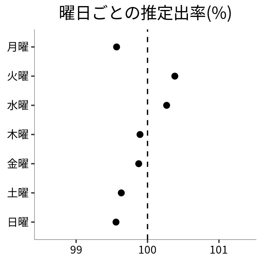 曜日ごとの出率