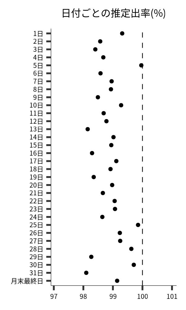 日付ごとの出率