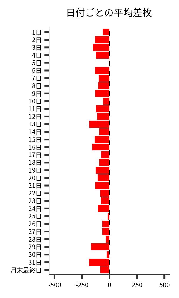 日付ごとの平均差枚