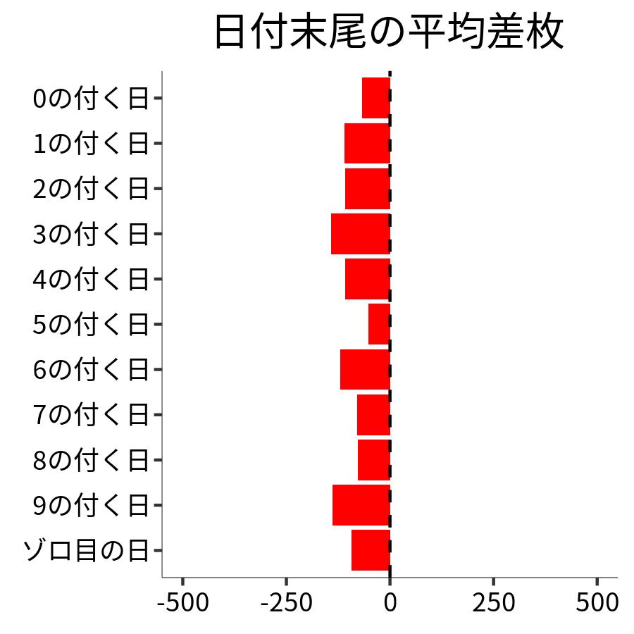 日付末尾ごとの平均差枚