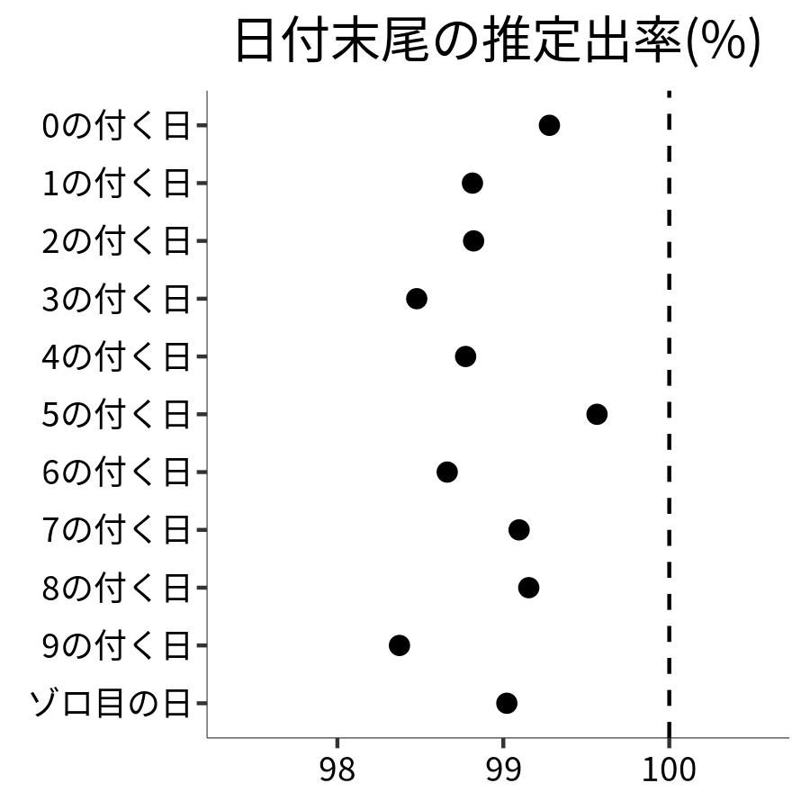 日付末尾ごとの出率