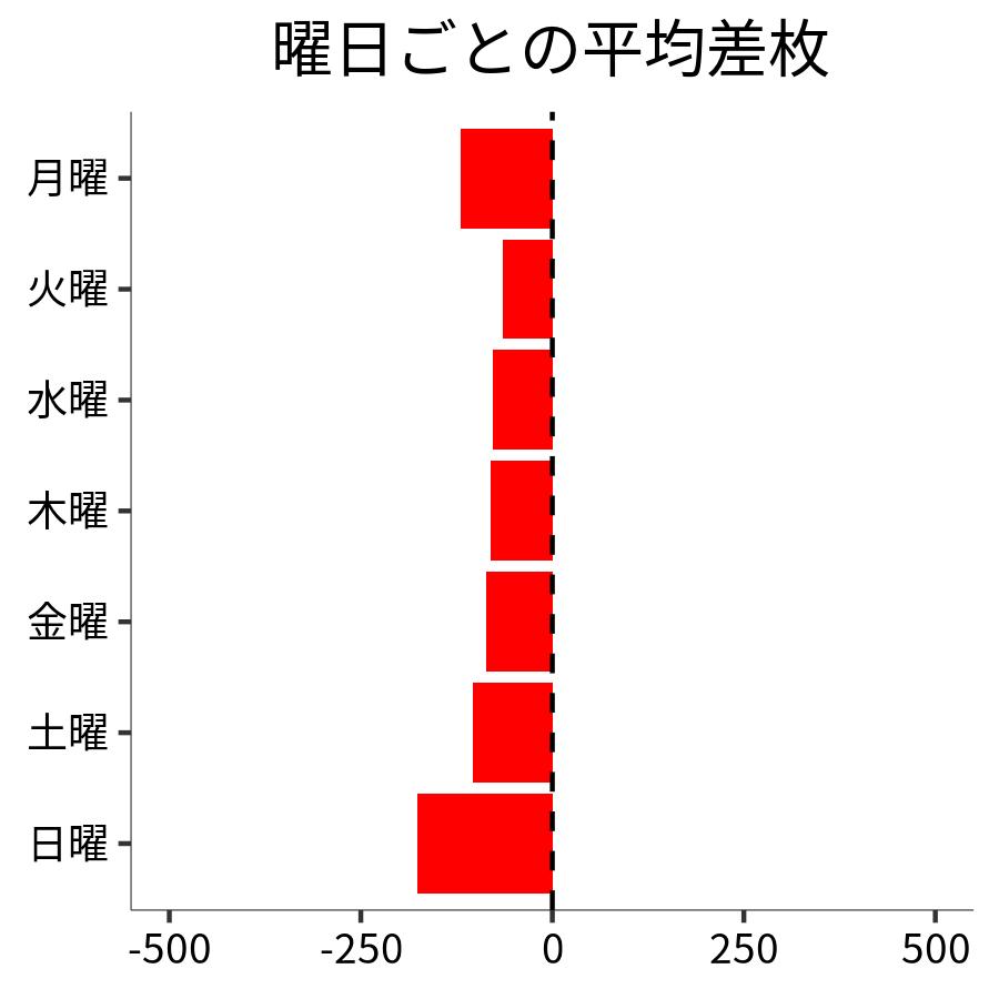 曜日ごとの平均差枚