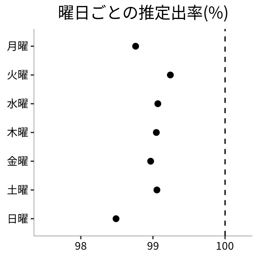 曜日ごとの出率