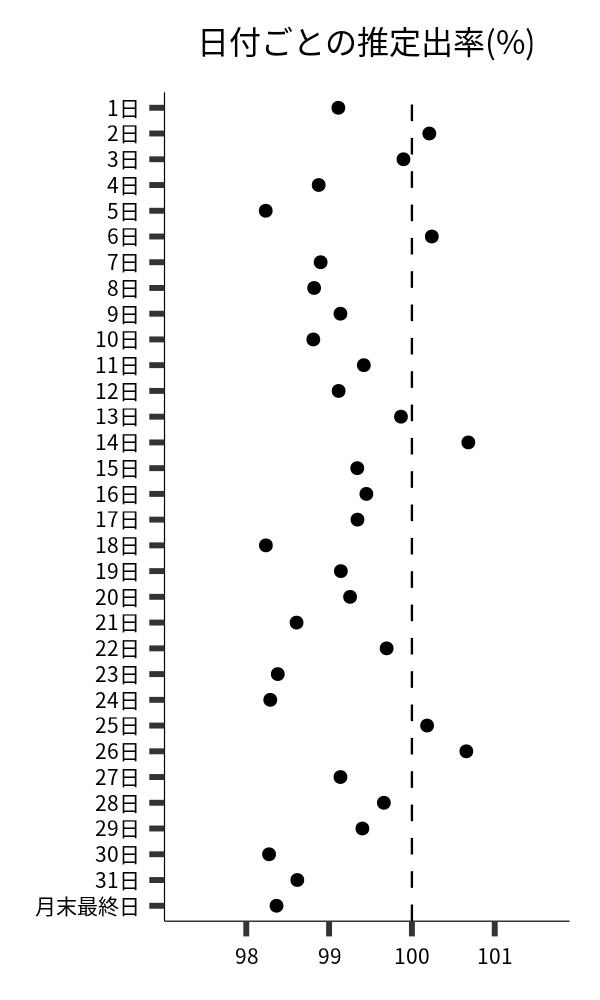 日付ごとの出率