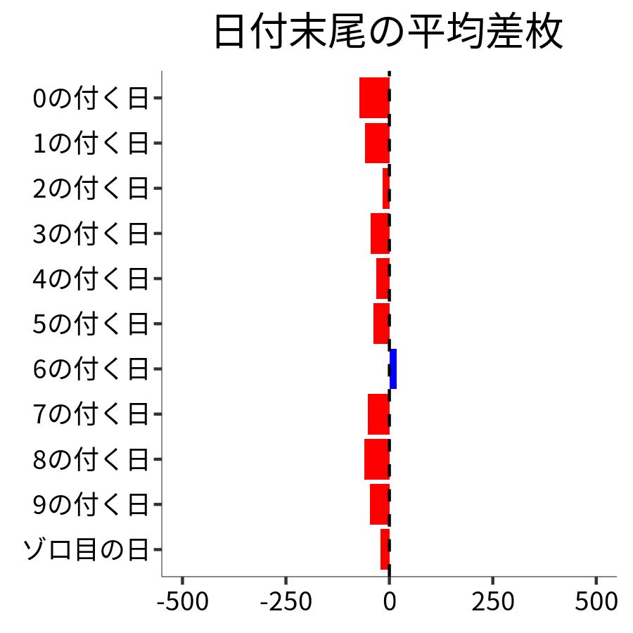 日付末尾ごとの平均差枚