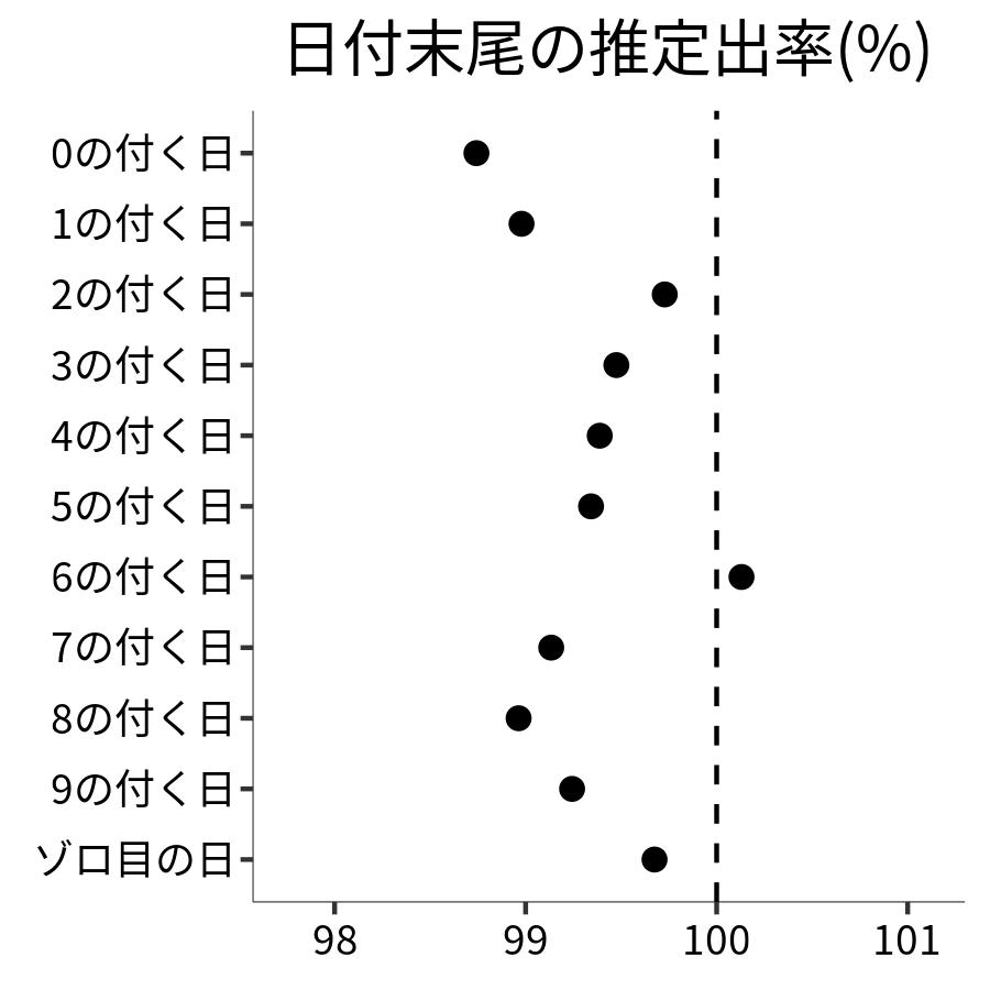 日付末尾ごとの出率