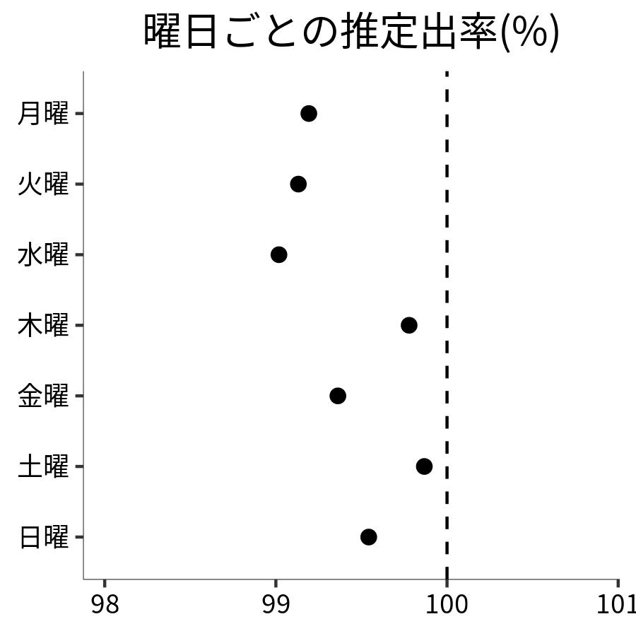 曜日ごとの出率