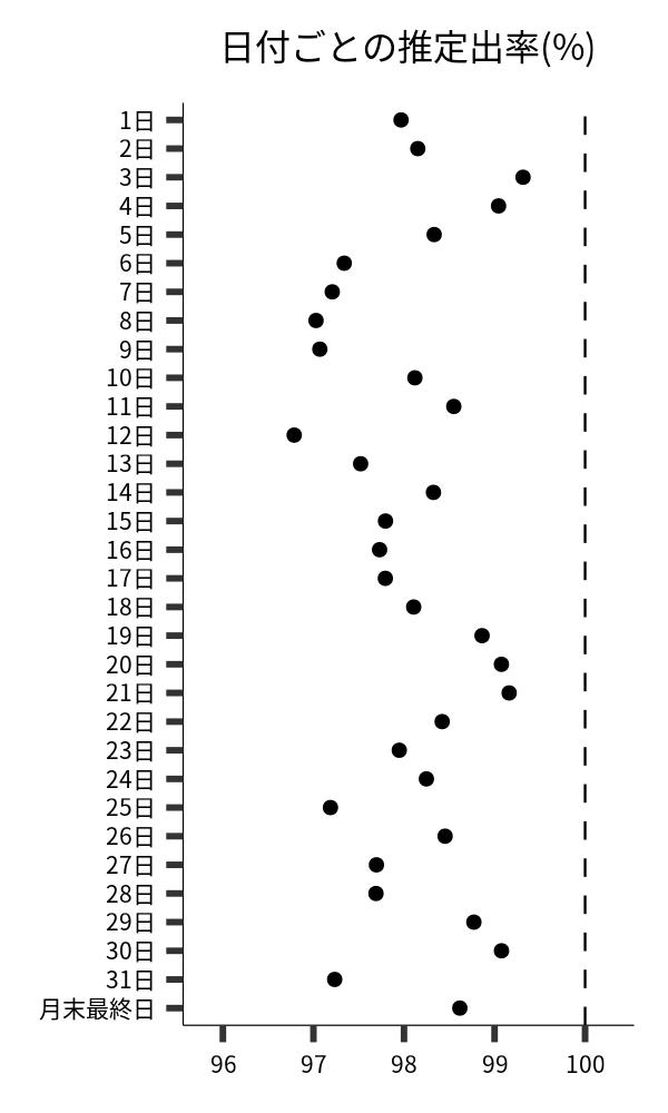 日付ごとの出率