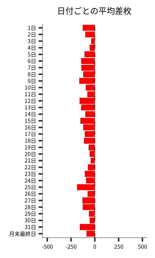 日付ごとの平均差枚