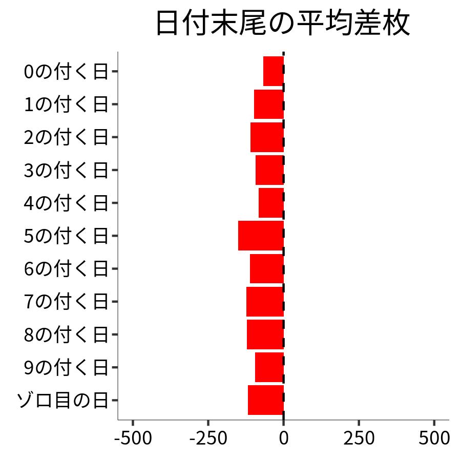 日付末尾ごとの平均差枚