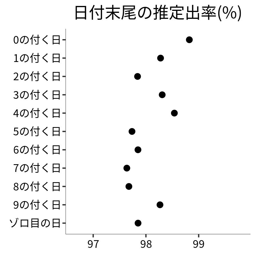 日付末尾ごとの出率