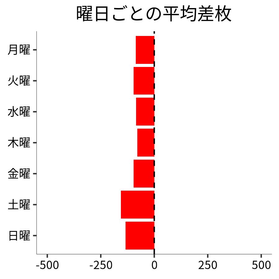 曜日ごとの平均差枚