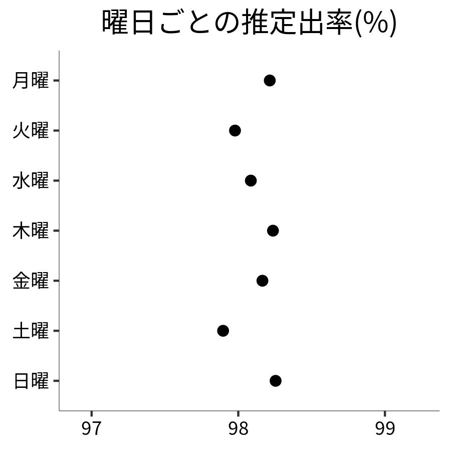 曜日ごとの出率