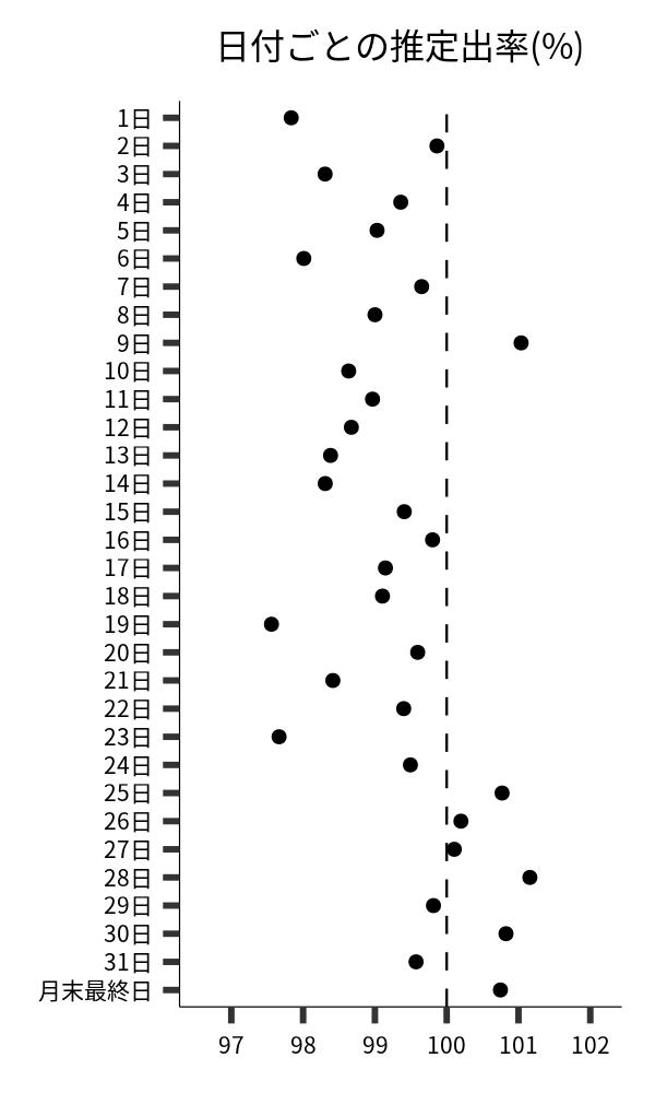 日付ごとの出率