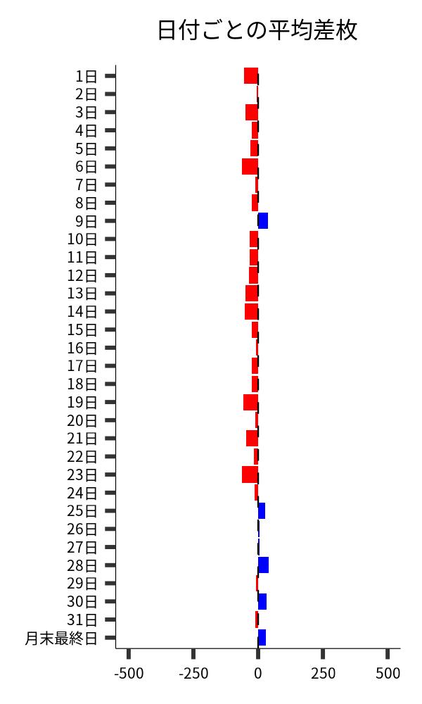 日付ごとの平均差枚