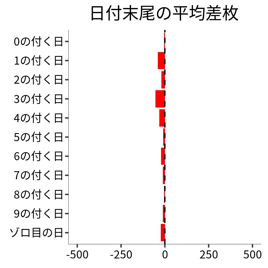 日付末尾ごとの平均差枚