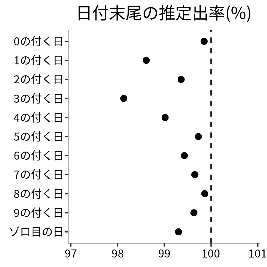 日付末尾ごとの出率