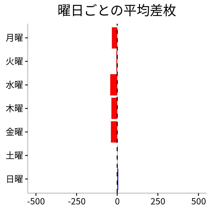 曜日ごとの平均差枚