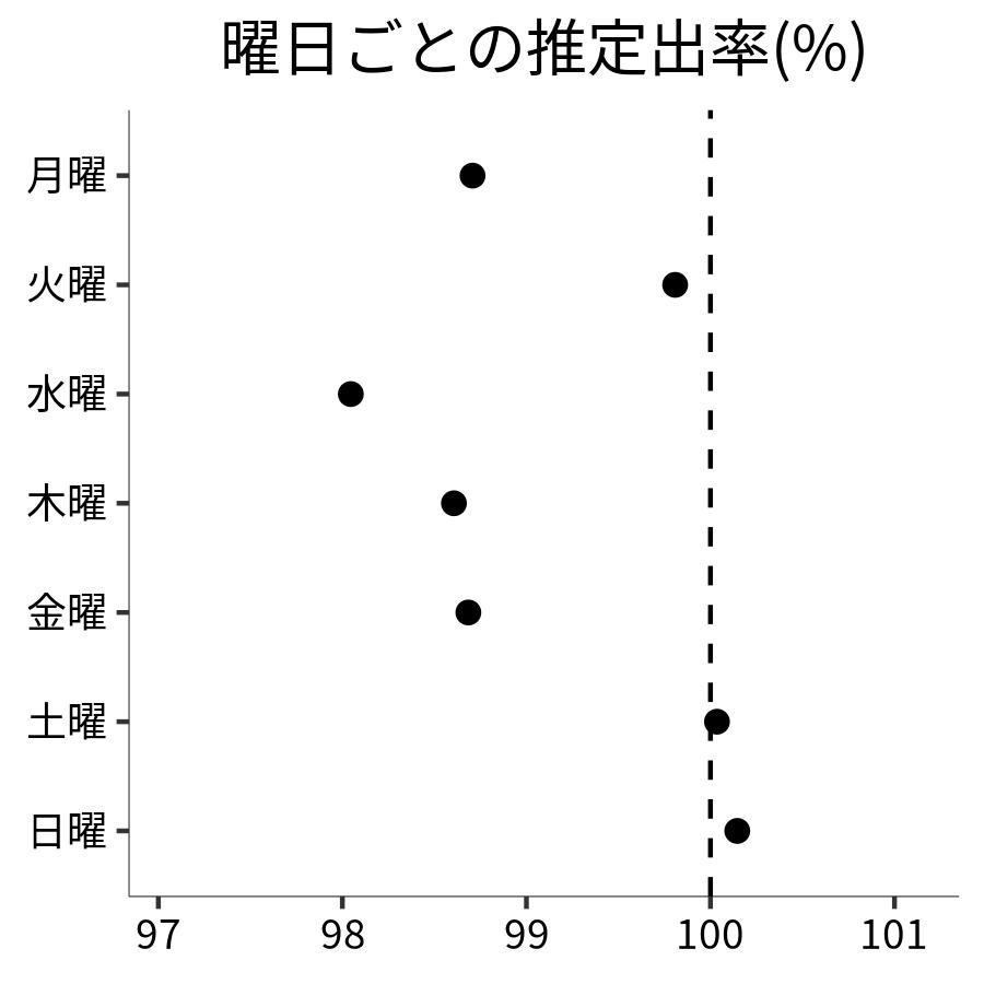 曜日ごとの出率