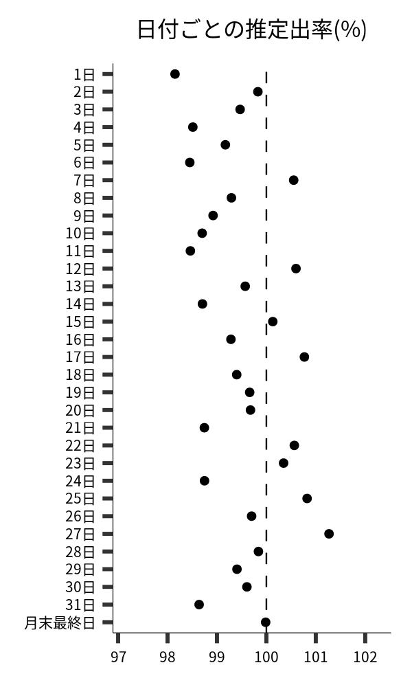 日付ごとの出率