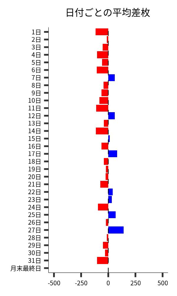 日付ごとの平均差枚