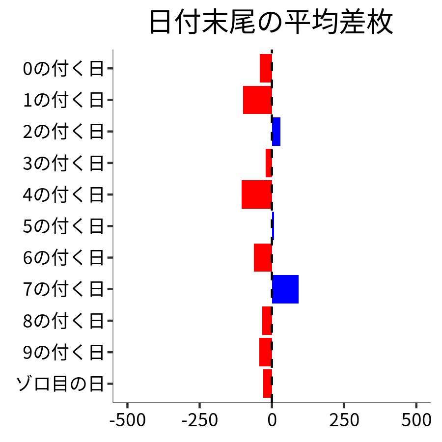 日付末尾ごとの平均差枚