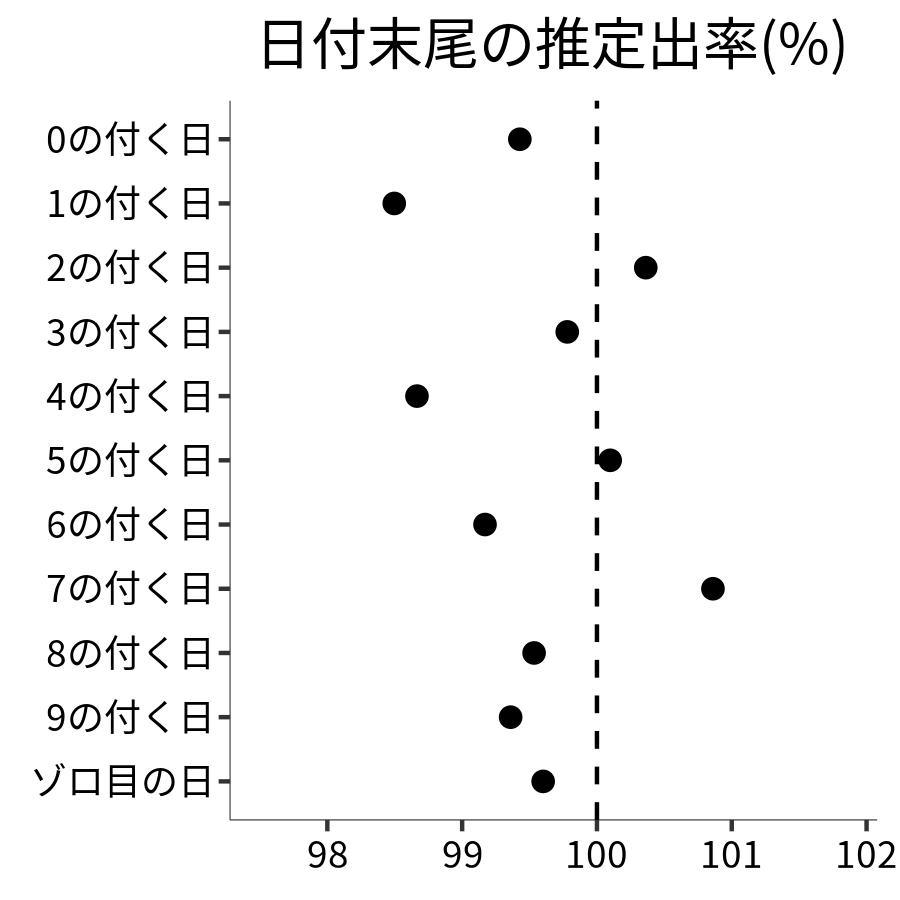 日付末尾ごとの出率