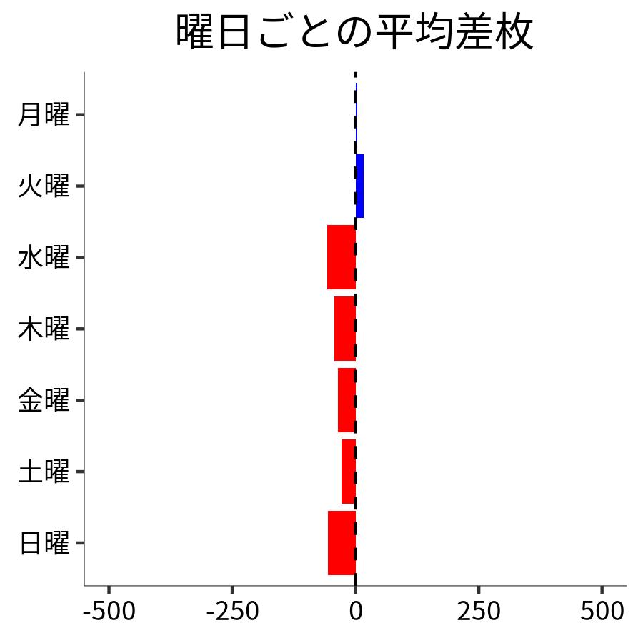 曜日ごとの平均差枚