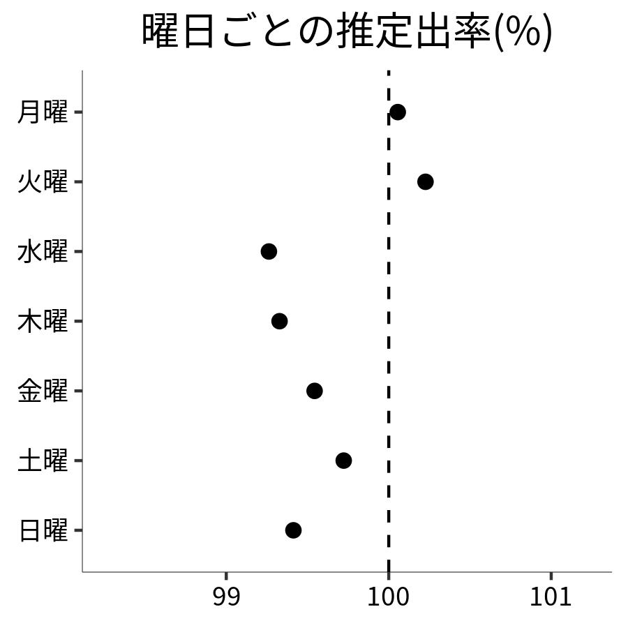 曜日ごとの出率