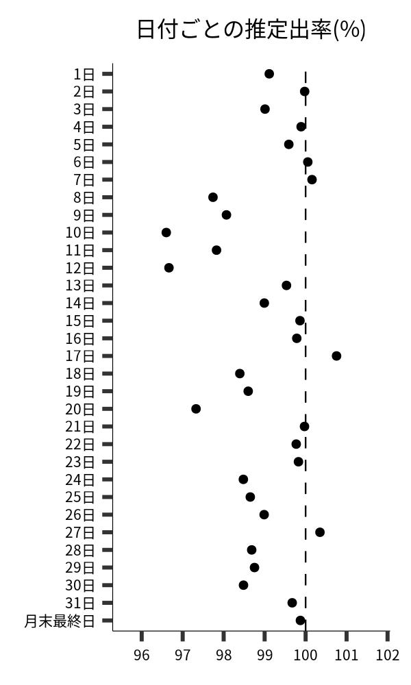 日付ごとの出率