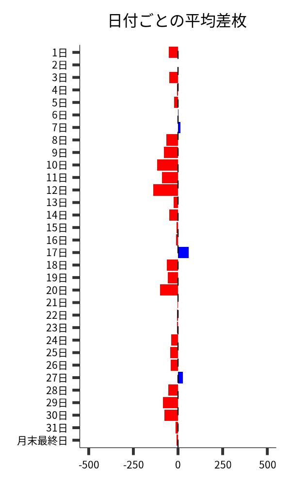 日付ごとの平均差枚