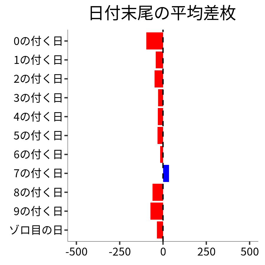 日付末尾ごとの平均差枚