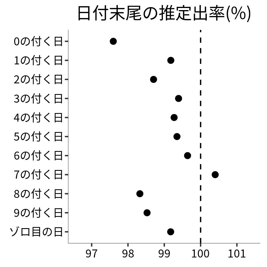 日付末尾ごとの出率