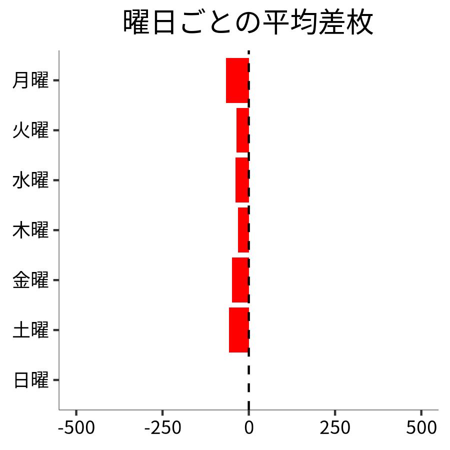 曜日ごとの平均差枚