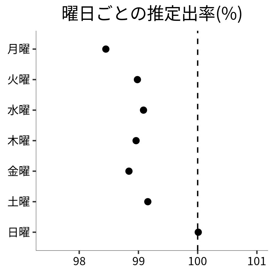 曜日ごとの出率