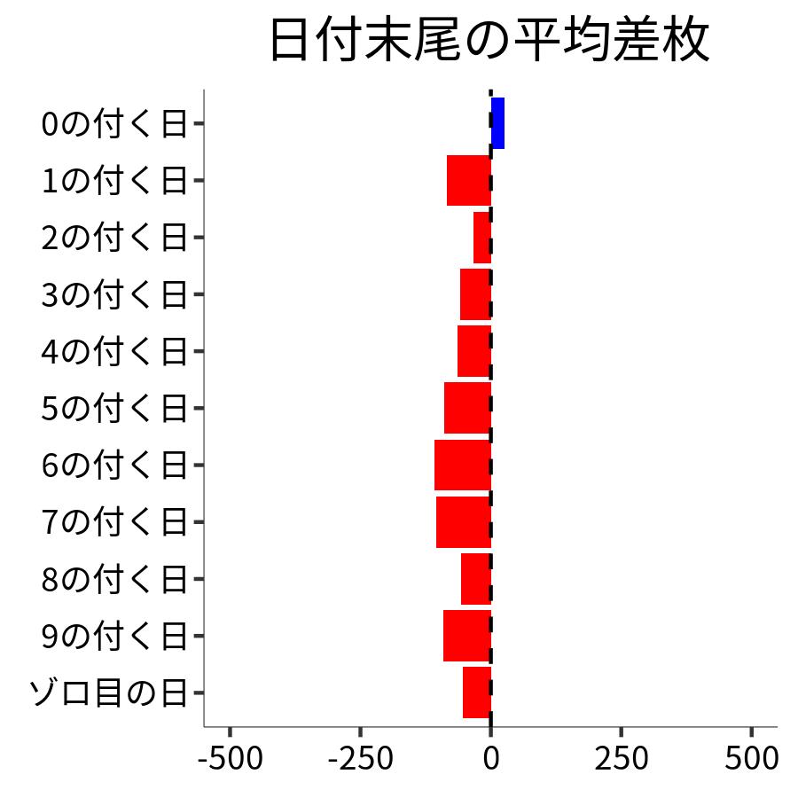 日付末尾ごとの平均差枚