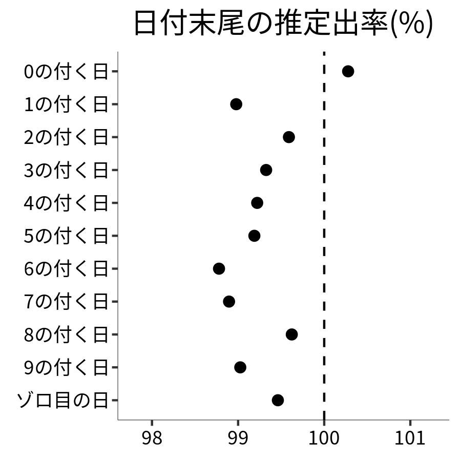 日付末尾ごとの出率