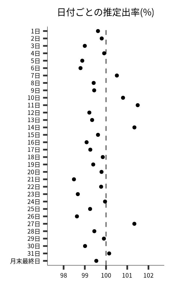 日付ごとの出率