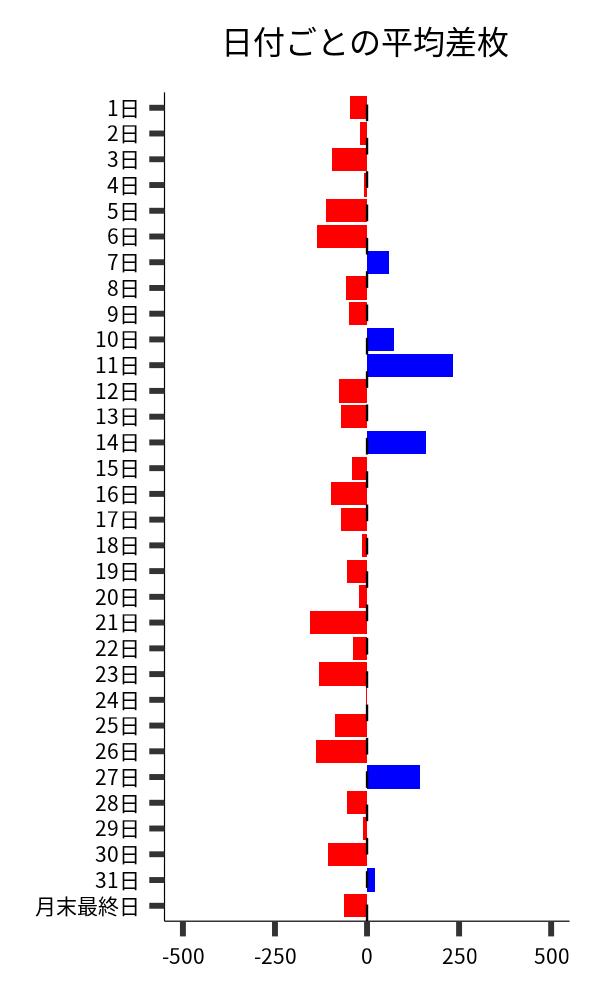 日付ごとの平均差枚