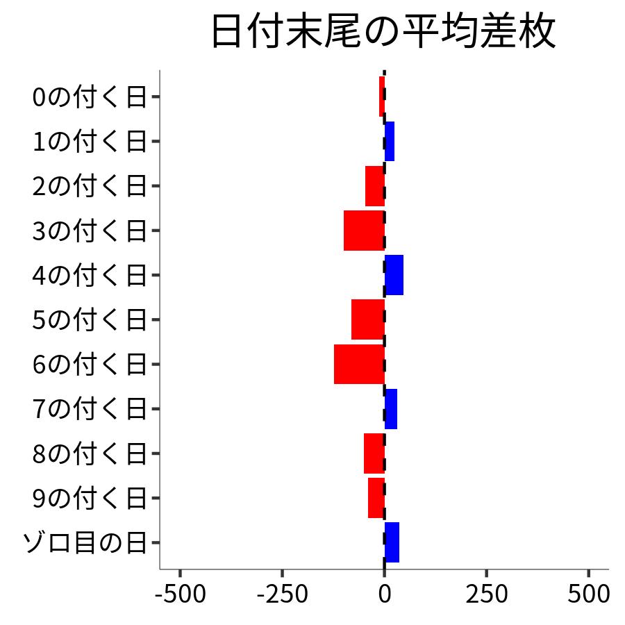 日付末尾ごとの平均差枚