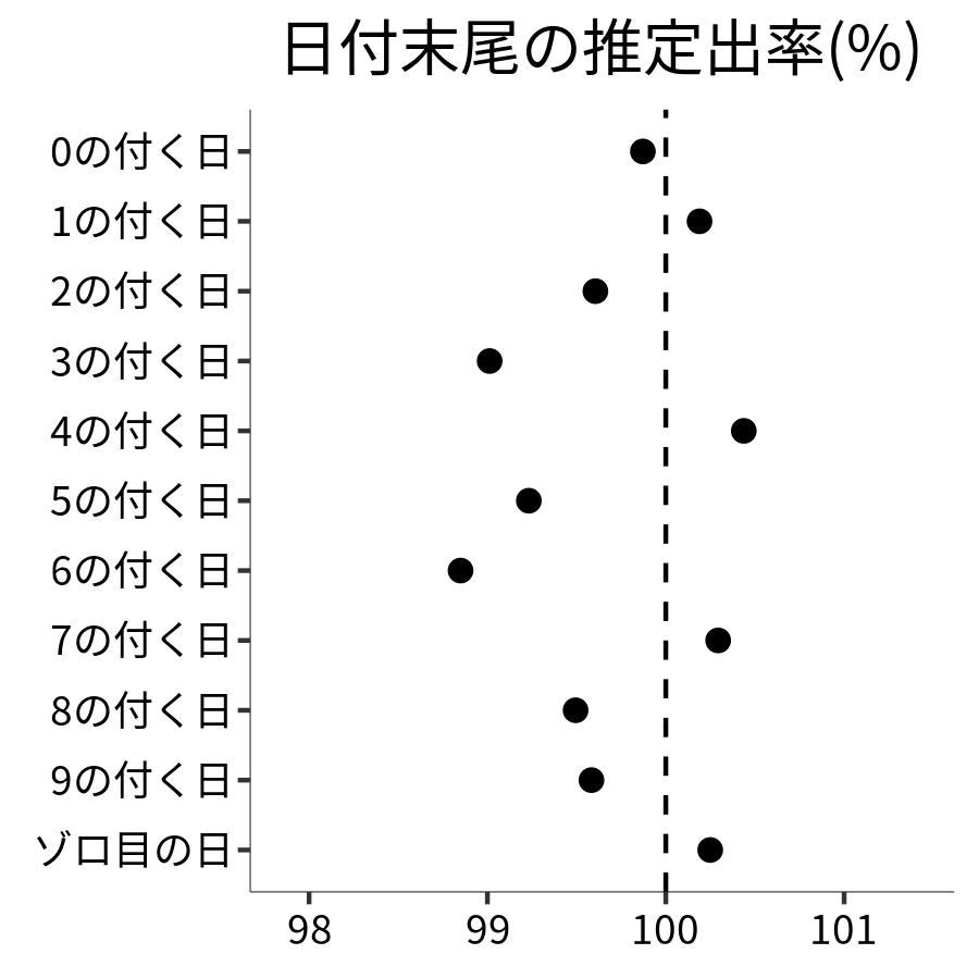 日付末尾ごとの出率