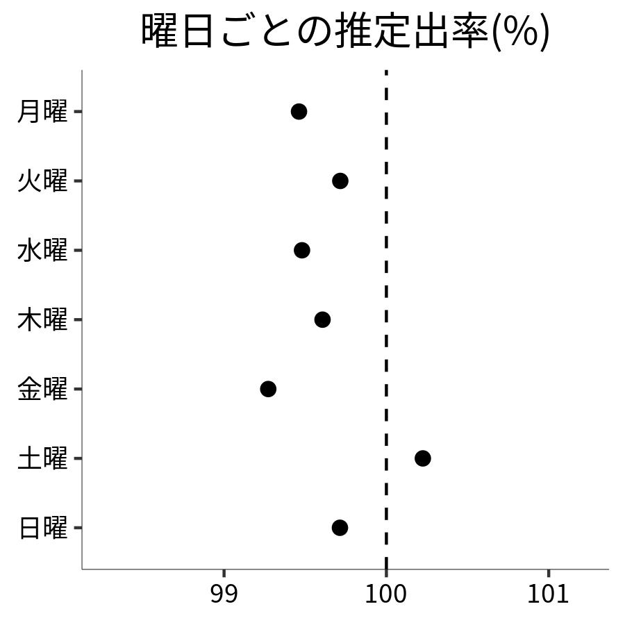 曜日ごとの出率